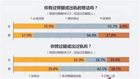 男女外遇比例|关于出轨的大数据及研究